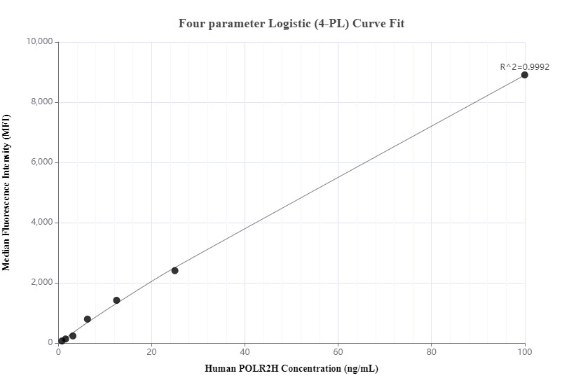 Cytometric bead array standard curve of MP00447-1, POLR2H Recombinant Matched Antibody Pair, PBS Only. Capture antibody: 83439-2-PBS. Detection antibody: 83439-1-PBS. Standard: Ag7166. Range: 0.78-100 ng/mL.  